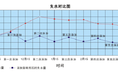 使用供暖臭味劑每年可節(jié)省多少錢？